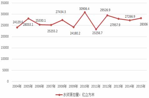 2015年中国污水处理行业发展分析