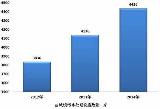 2015年中国污水处理行业发展分析